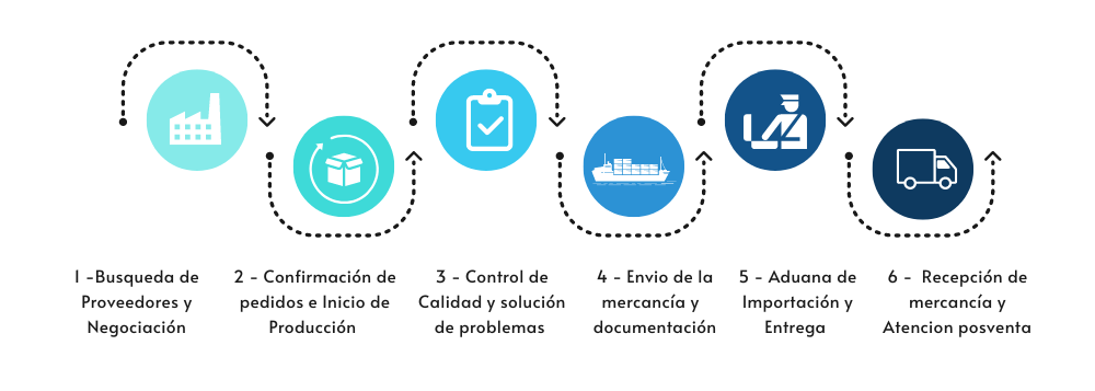 juan cubells proceso de importacion